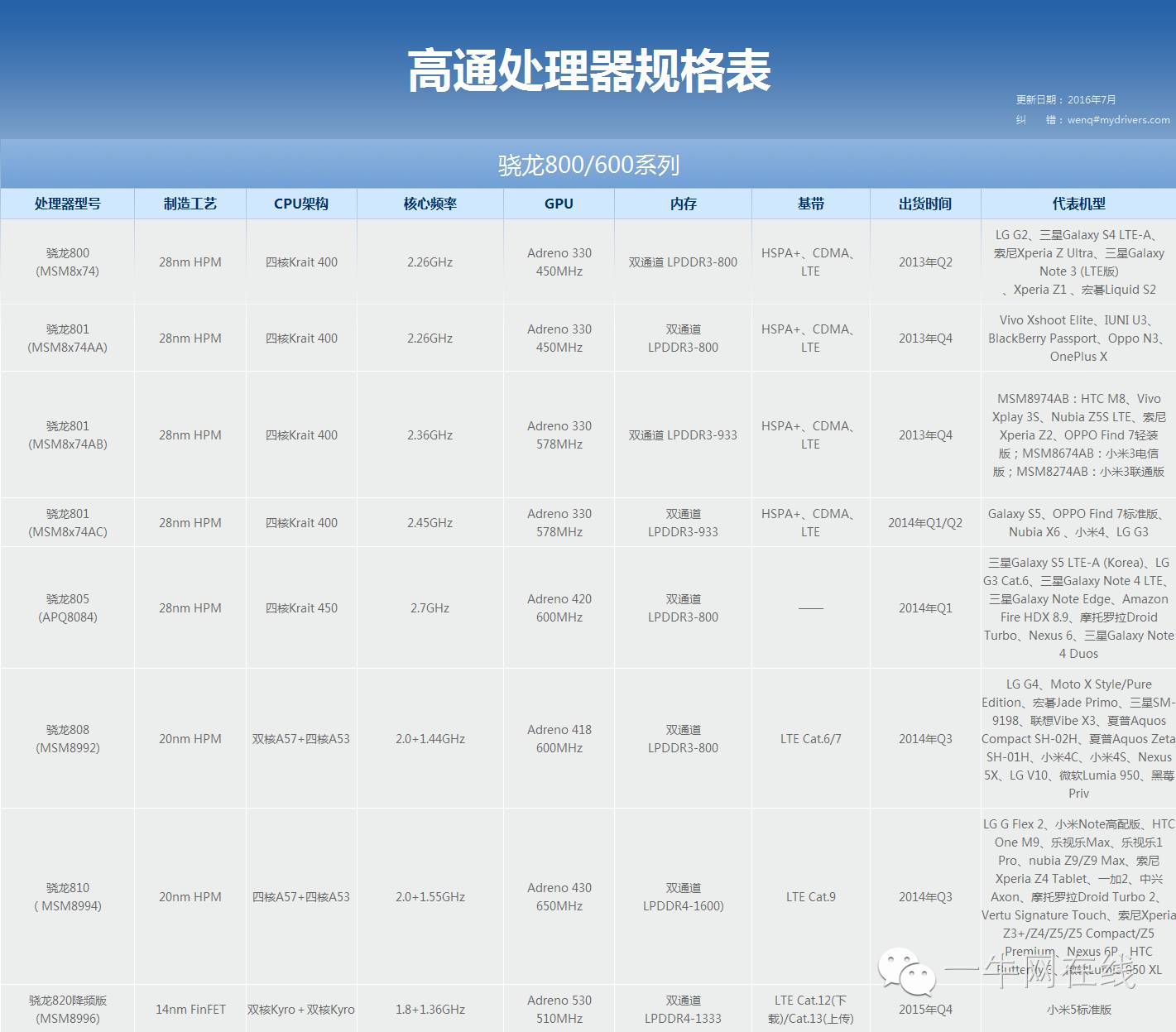 2016年最新手机cpu性能天梯图(附各品牌cpu性能一览表)