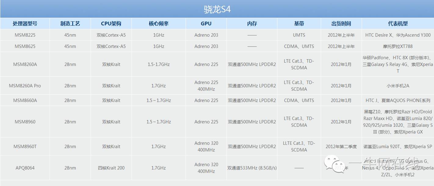 2016年最新手机cpu性能天梯图(附各品牌cpu性能一览表)