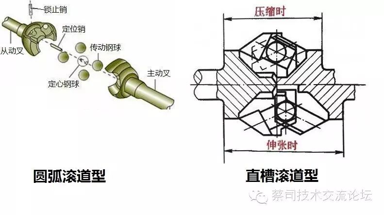 固定型球笼式万向节(曲线滚道,可分为 rf 型,ac型,uf型)