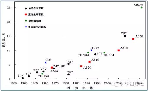 钛与航空的不解之缘