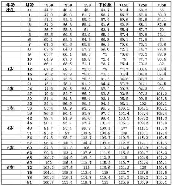 附儿童身高体重对照表