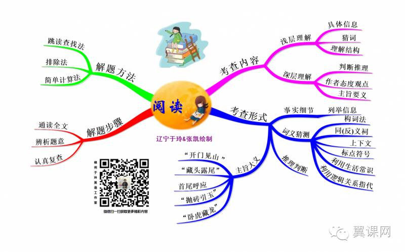 备战中考丨第二十二讲—阅读理解(思维导图 教学视频