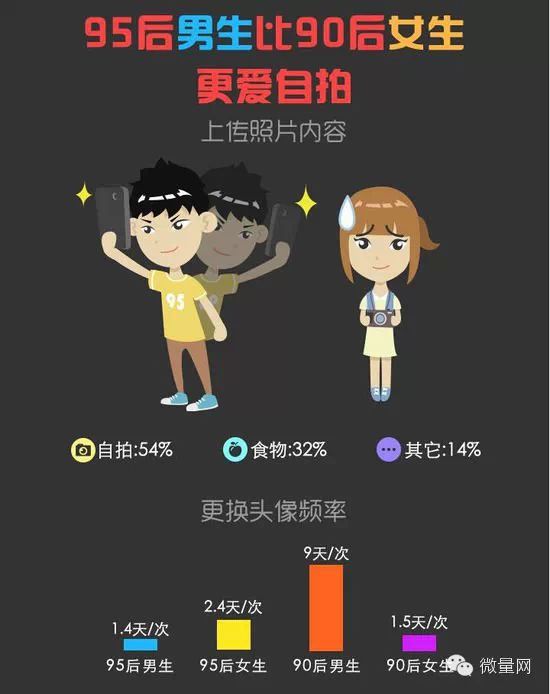 后陌生人社交报告:颜值高于一切" /> 想当年,90 后的小编走哪儿都被人说,你们 90 后啊,巴拉巴拉巴拉 ...... 那时候好像全世界都比我们大,我们最小,我们最闹,我们最惹眼!但是,岁月不饶人啊,95 后都已经 20 岁了啊!长江后浪推前浪,90 后们都快被 95 后们拍死在沙滩上。 20 岁的 95 后们,在信息高度发达的环境下成长起来,他们的社交生活也呈现出了与前人们完全不同的特点。最近某社交 APP 就 95 后这一人群发布了 " 陌生人社交的报告 ",报告的研究与分析基础来源于 4
