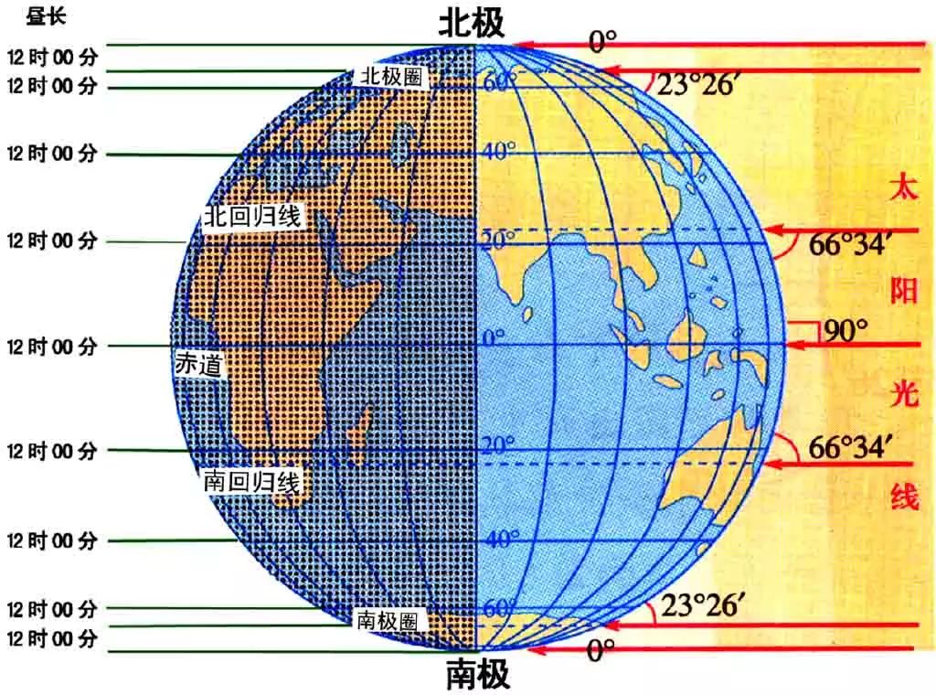 2,南,北极过着共同的白昼 秋分这天,太阳直射赤道,南北极同时都可以