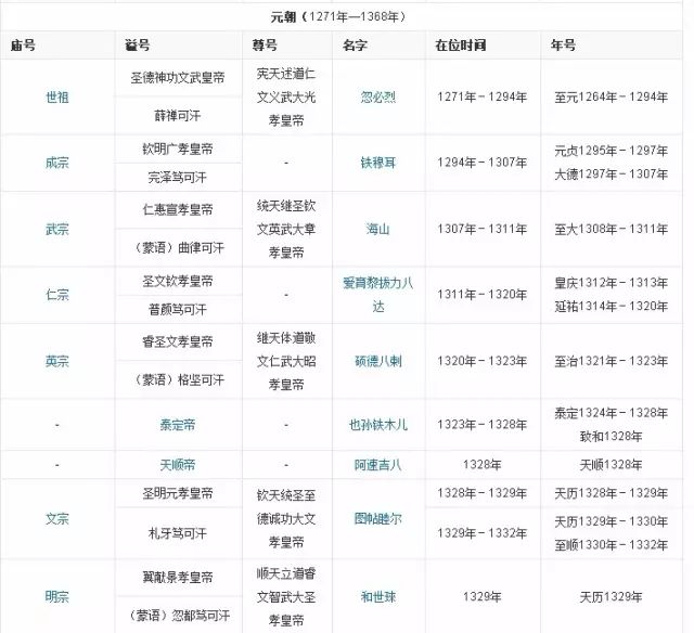 元朝皇帝世系