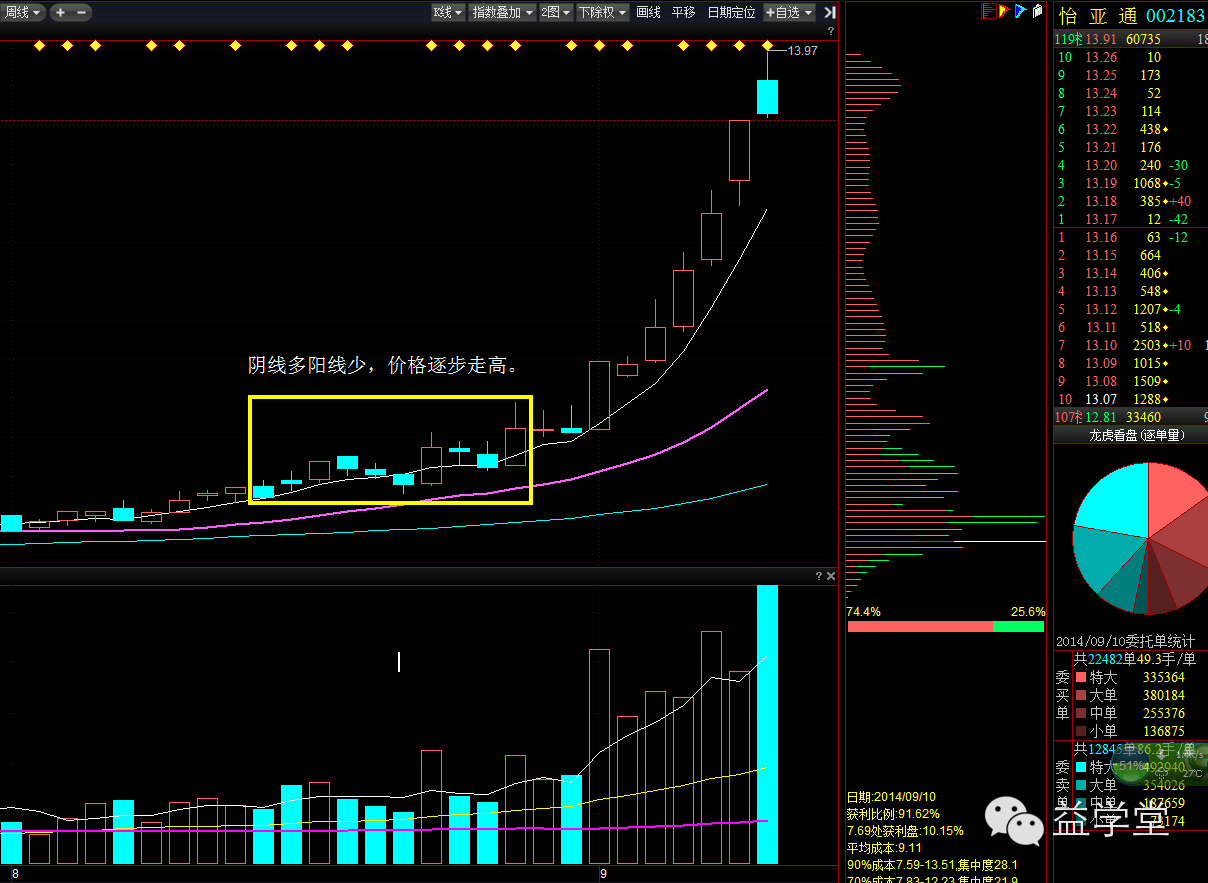 [转载]识破机构坐庄破绽