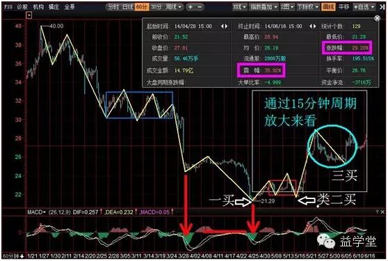 益盟都业华老师——四种终结方式买入的总结