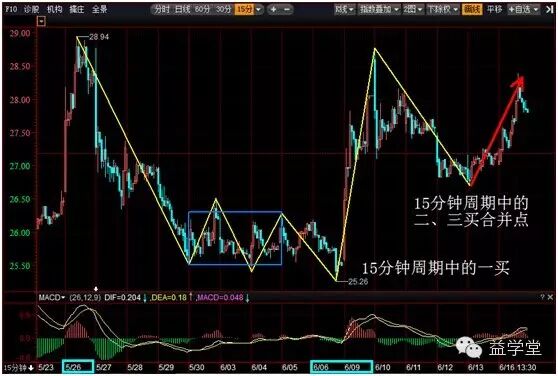 益盟都业华老师——四种终结方式买入的总结
