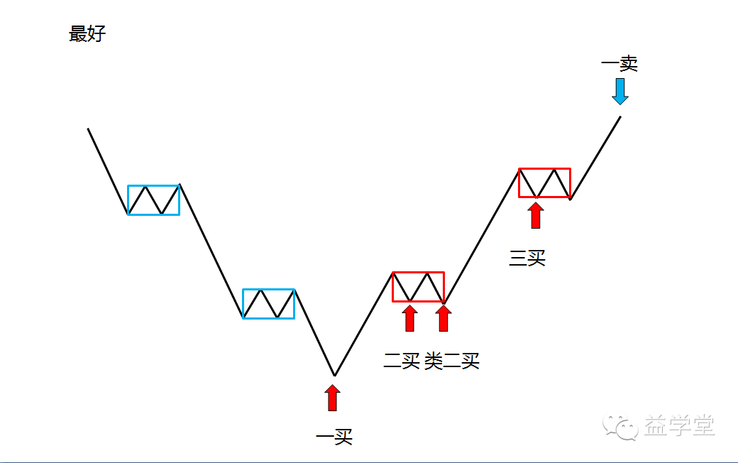 2,从一买到盘背一卖(中枢背驰终结,一中枢与二中枢处理相同)  3,从一