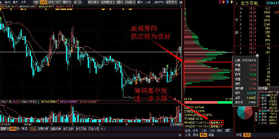 俞涌老师季课班学员于7月1日按课程内容选出北方导航(600435),当日该