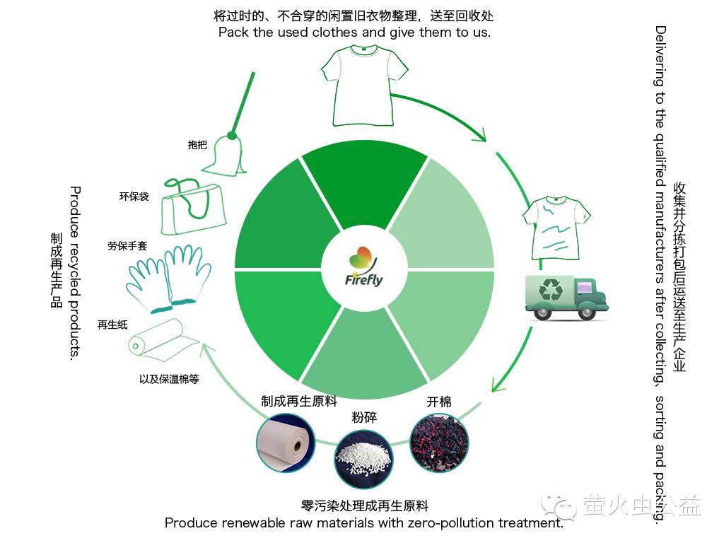 (标红为更新点)【旧衣环保回收箱】衣旧情深 爱在循环