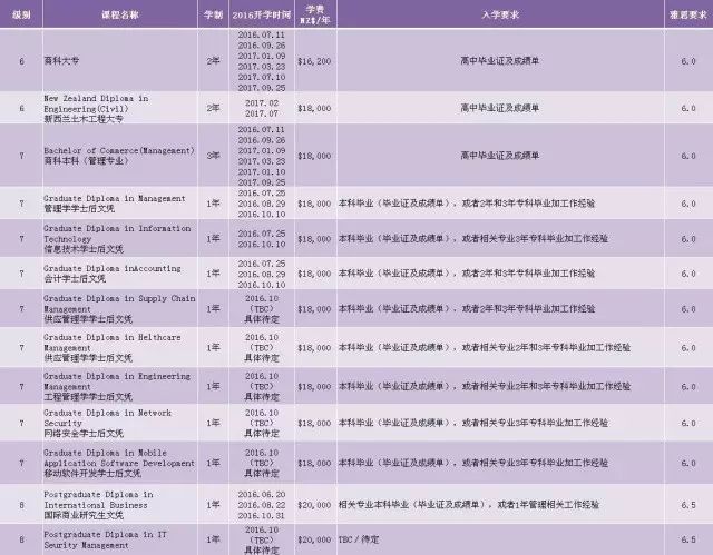 福利滿滿的新西蘭尼爾森馬爾伯勒理工學(xué)院