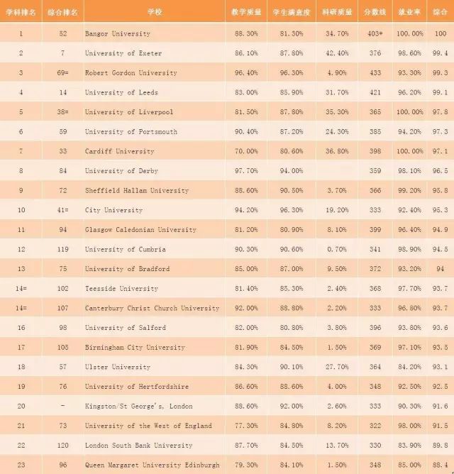 2016TIMES英國大學(xué)影像學(xué)專業(yè)排名