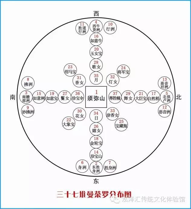 入座的正行: 每次修供曼扎罗时,先修一遍37堆供曼扎.