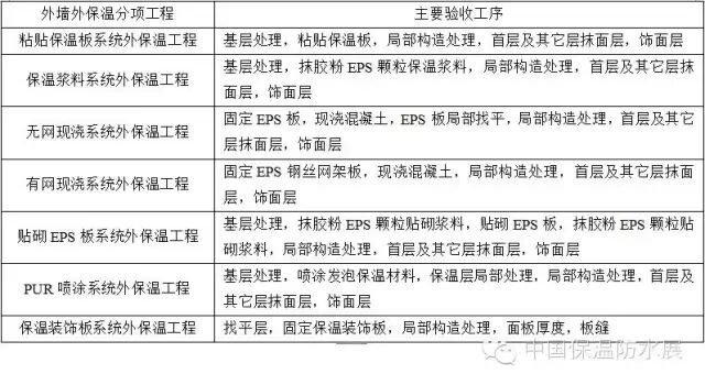 外墙外保温工程技术规程（二）