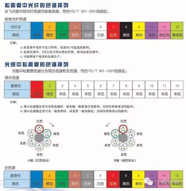 光纤光缆的色谱又是怎样的?