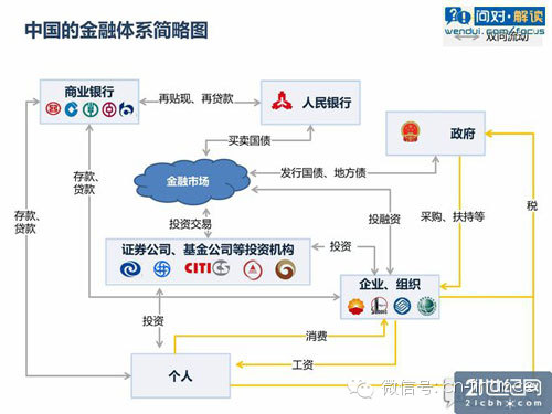 3分钟弄懂中国金融体系？