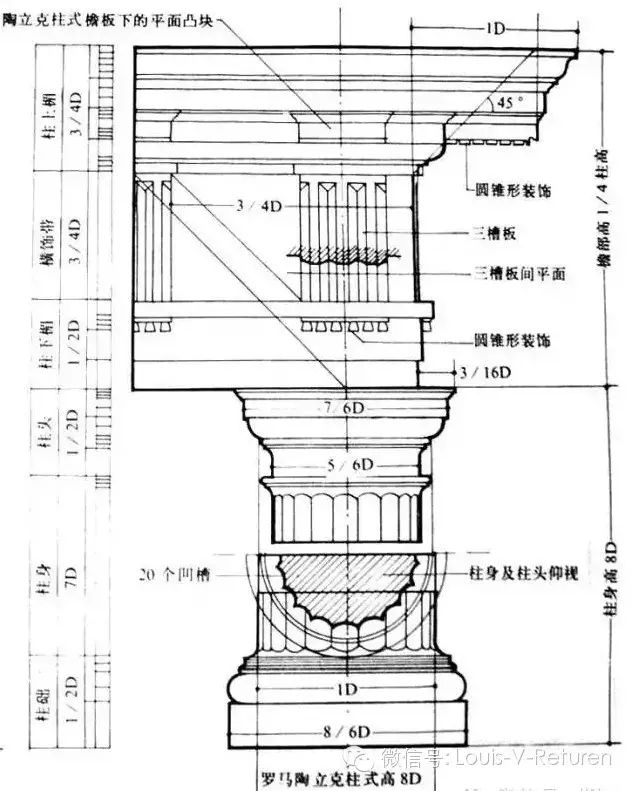 二, 罗马多立克柱式:         罗马多立克柱式,柱身20根凹槽,凹槽较