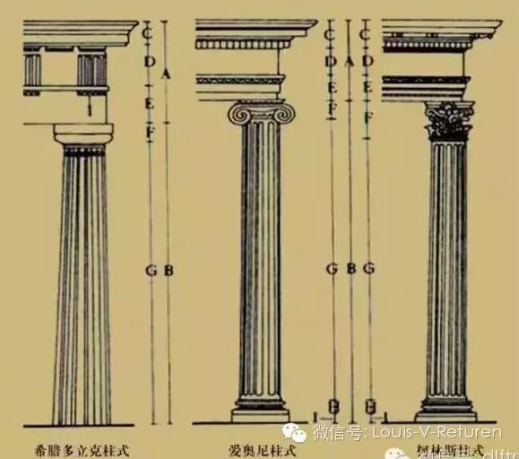 学术界称"古希腊三式",分别为:希腊多立克柱式,爱奥尼柱式,科斯柱