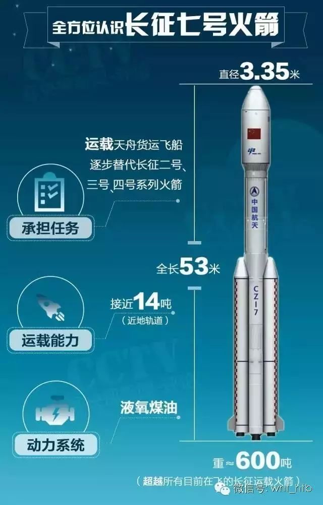 转载:图解长征七号 - squirrel - 松鼠的空天随笔