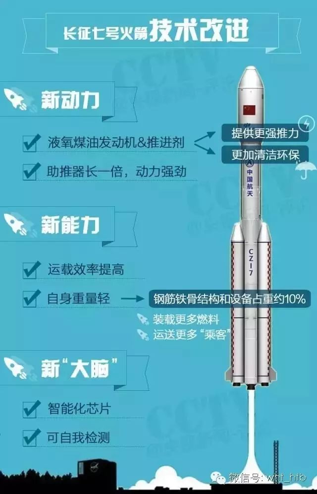 转载:图解长征七号 - squirrel - 松鼠的空天随笔
