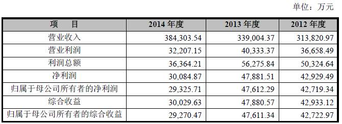 修成正果！欧普照明首发申请获核准