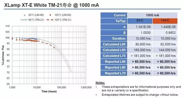 科锐推出新款高光效XT-E，比前代产品提升25%光效