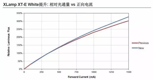 科锐推出新款高光效XT-E，比前代产品提升25%光效