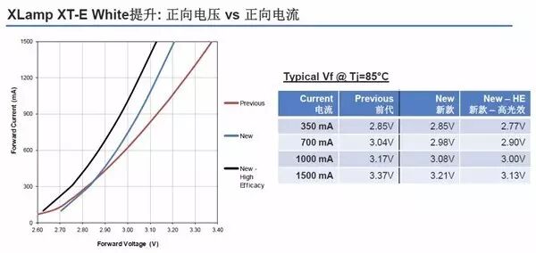 科锐推出新款高光效XT-E，比前代产品提升25%光效
