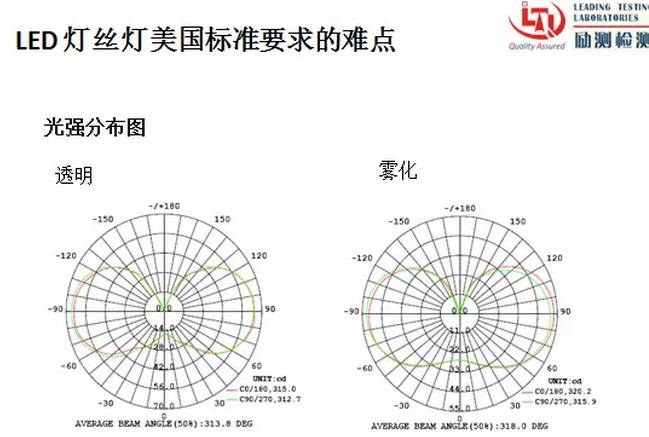 LED灯丝灯出口美国市场难点大解密！