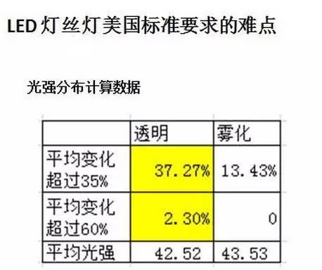 LED灯丝灯出口美国市场难点大解密！
