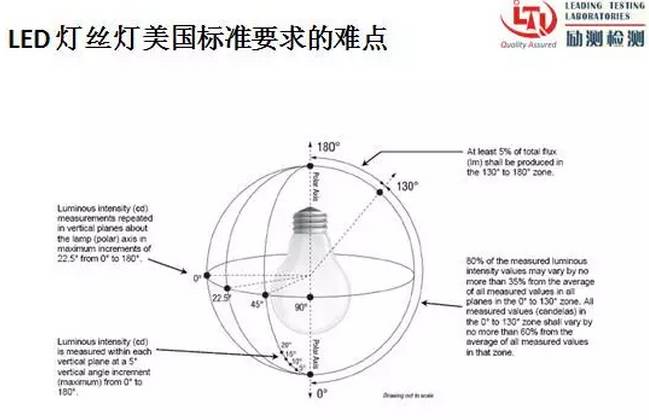 LED灯丝灯出口美国市场难点大解密！