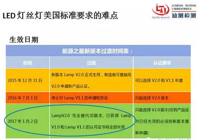 LED灯丝灯出口美国市场难点大解密！