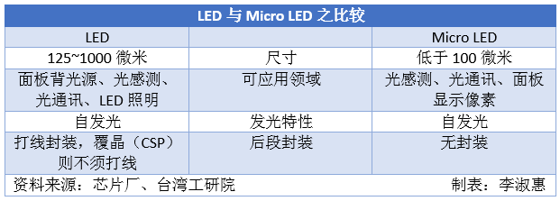 Micro LED前途无量？传苹果已将其导入Apple Watch