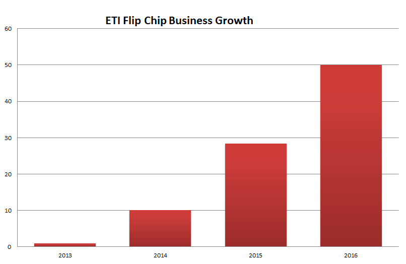 德豪润达: FcoX与CSP带来的新机遇与新挑战