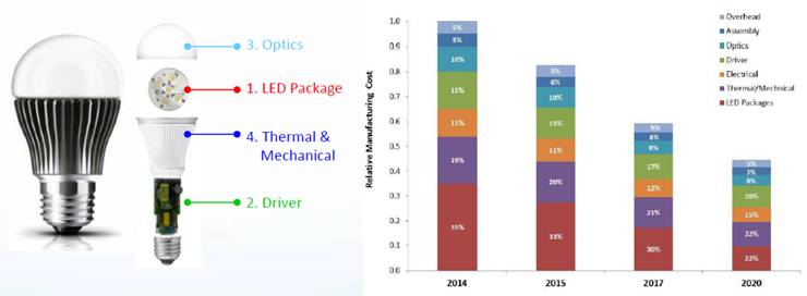 易美芯光：DOB技术正快速成为LED照明应用新选择