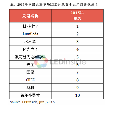 木林森位列第三！中国大陆市场LED封装营收前十出炉