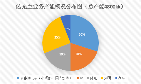 亿光电子：LED后照明时代布局观