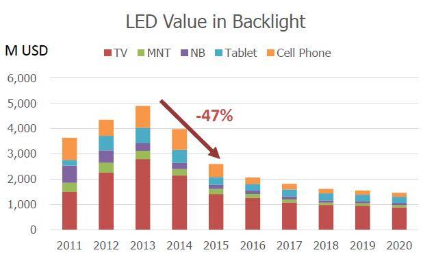 LED背光“断崖式”下跌“腹背受敌”如何破局？