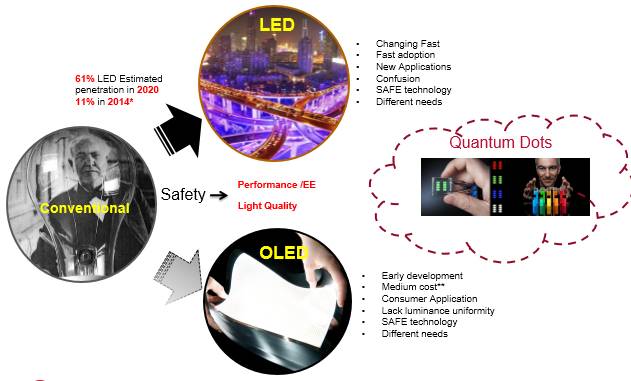 UL徐国宇：LED革命已结束，未来连接性更显重要