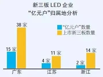 31家“亿元户”，新三板LED企业谁领风骚？