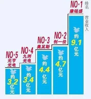 31家“亿元户”，新三板LED企业谁领风骚？