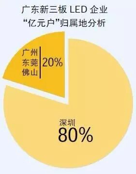 31家“亿元户”，新三板LED企业谁领风骚？