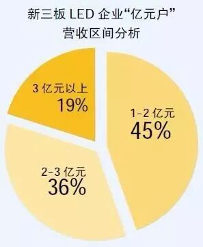 31家“亿元户”，新三板LED企业谁领风骚？
