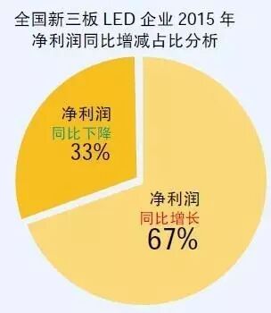 31家“亿元户”，新三板LED企业谁领风骚？