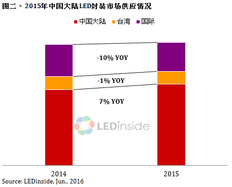 市场需求回温，中国大陆LED封装市场规模同比增5%