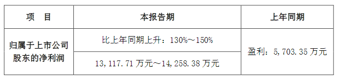 净利暴增！鸿利半年度业绩预告出炉
