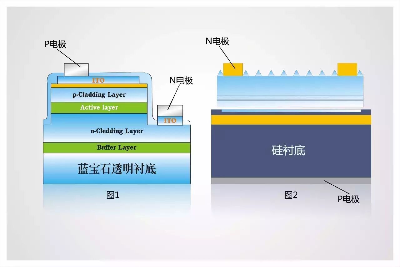 硅衬底LED：定位中高端市场的底气