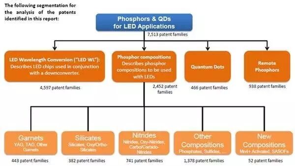 【图文】LED荧光粉及量子点全球专利分析