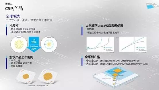 三星电子谭昌琳：三星离不开LED